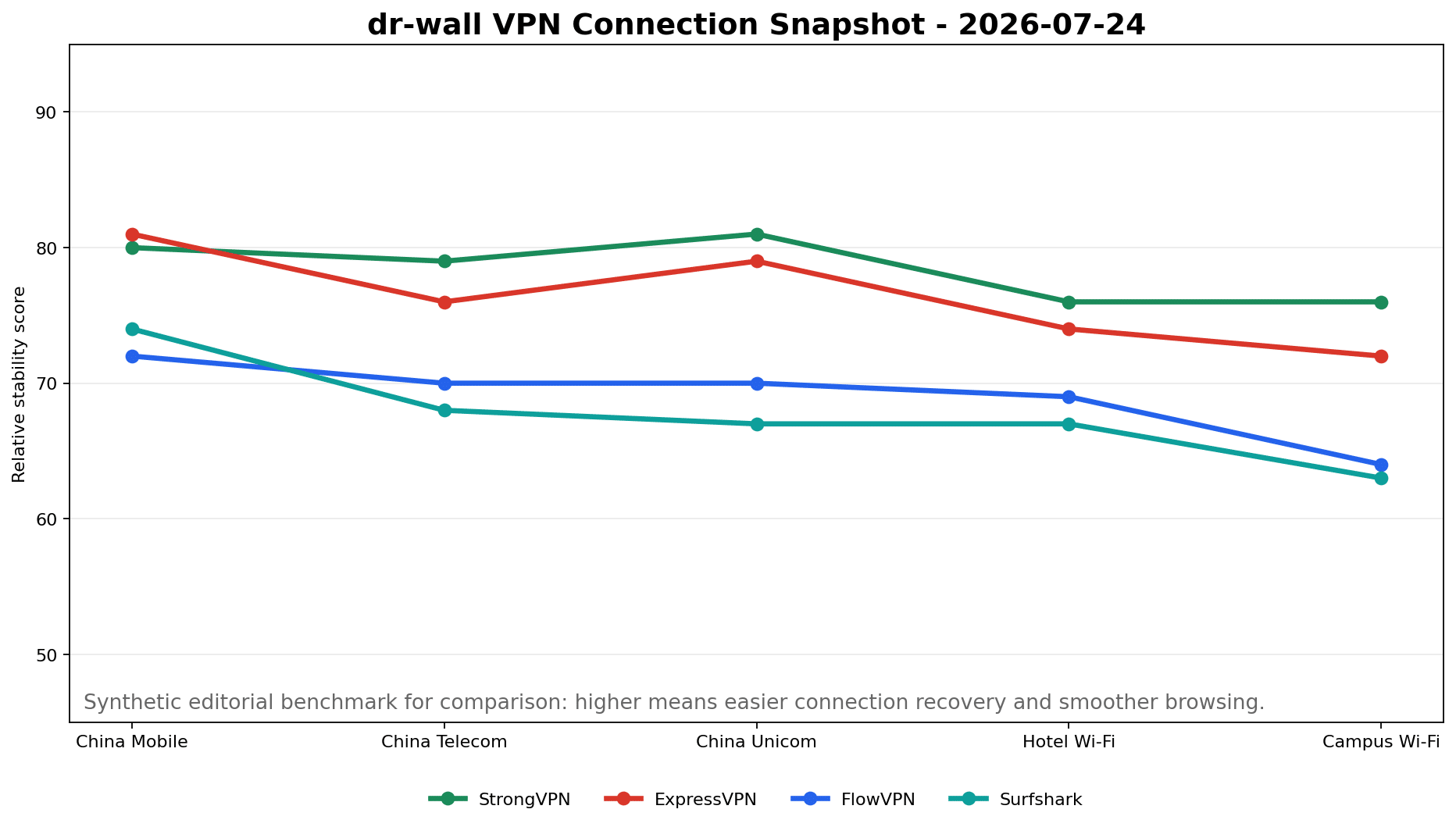 2026年7月24日 中国 VPN 多次测平均稳定性图