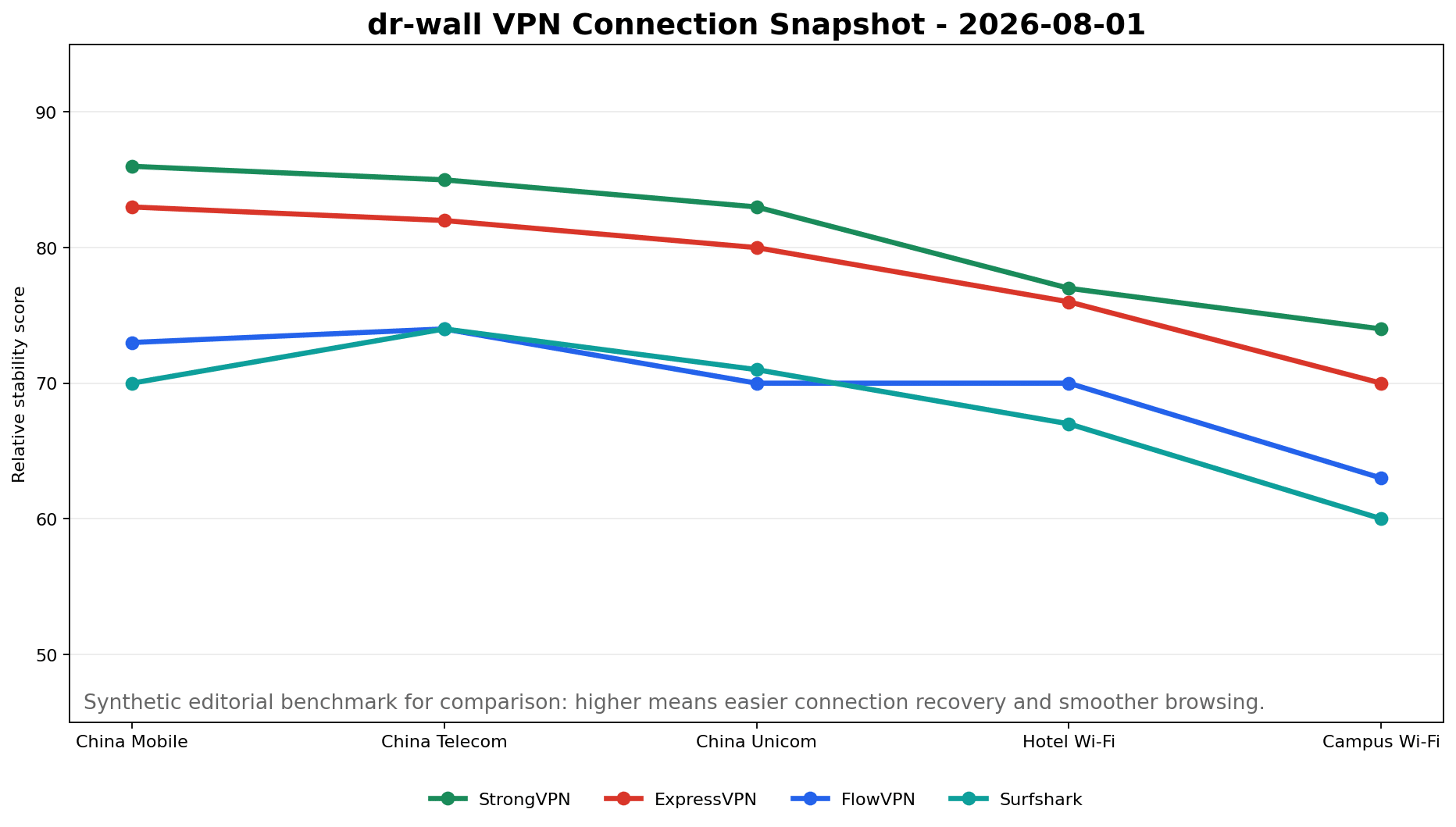 2026年8月1日 中国 VPN 多次测平均稳定性图