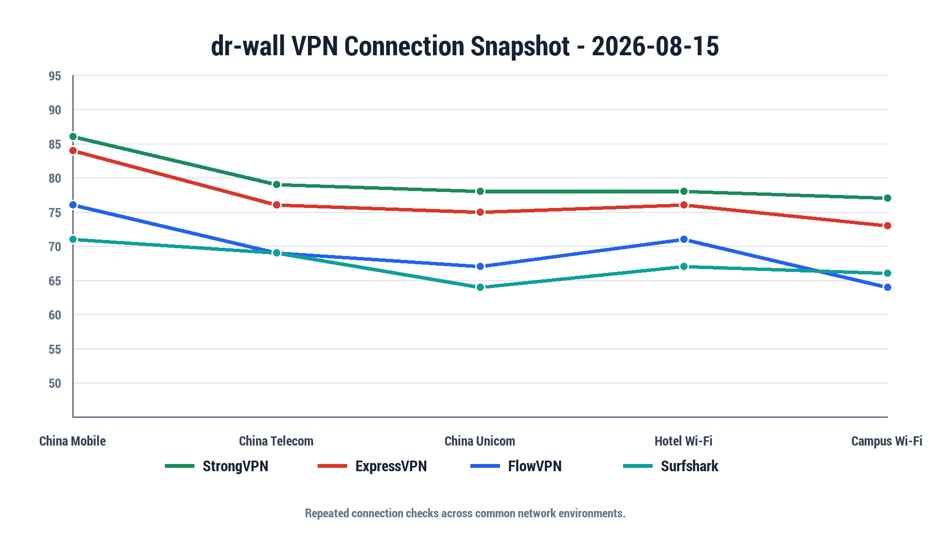 2026年8月15日 中国 VPN 多次测平均稳定性图
