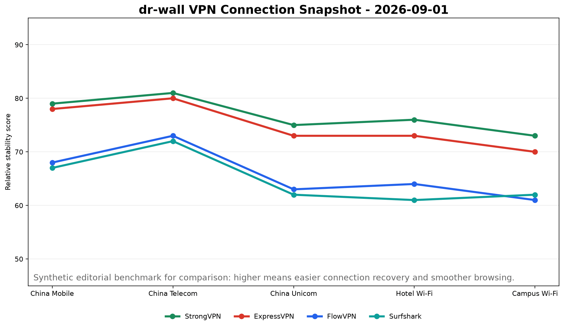 2026年9月1日 中国 VPN 多次测平均稳定性图