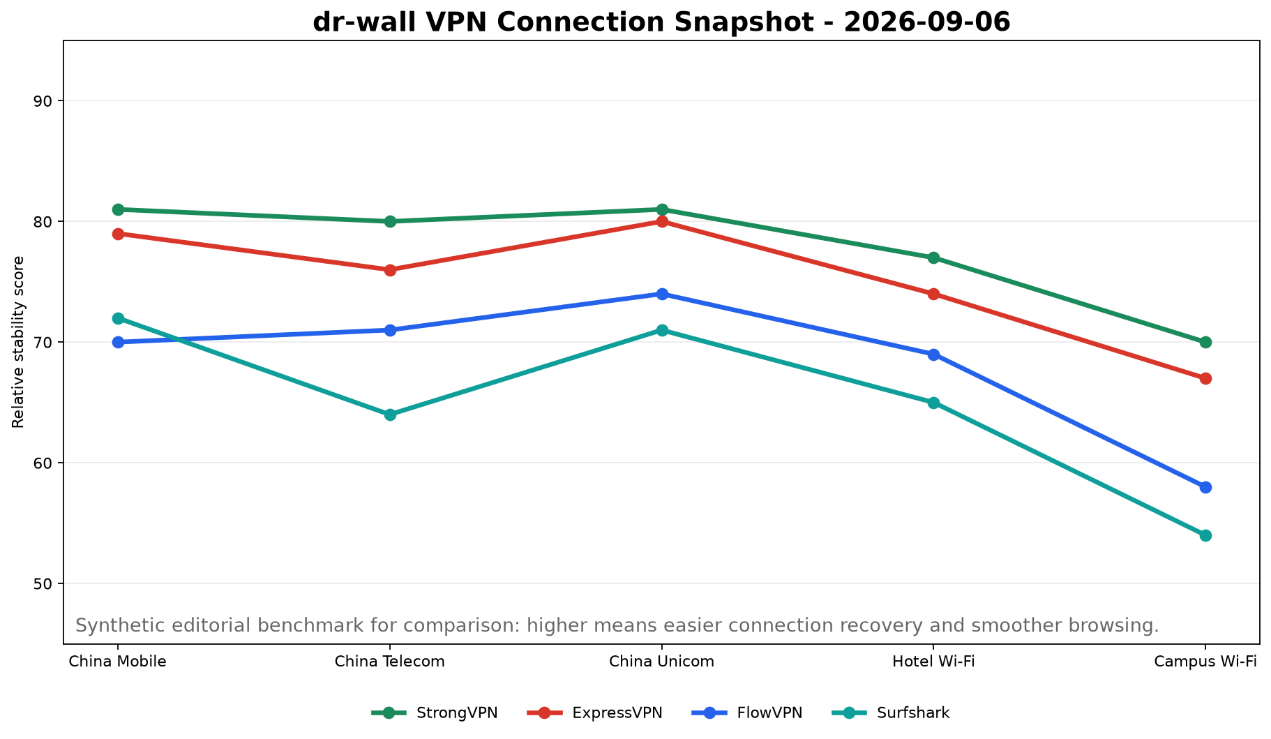 2026年9月6日 中国 VPN 多次测平均稳定性图