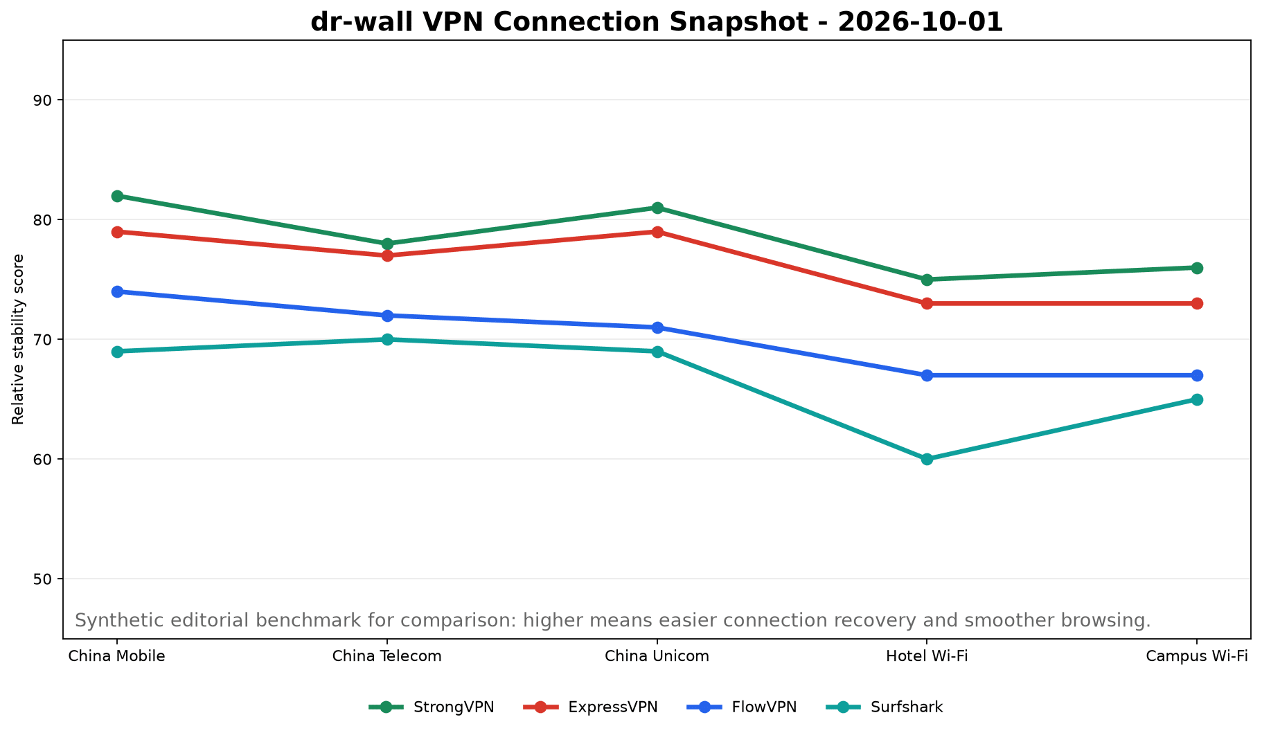 2026年10月1日 中国 VPN 多次测平均稳定性图